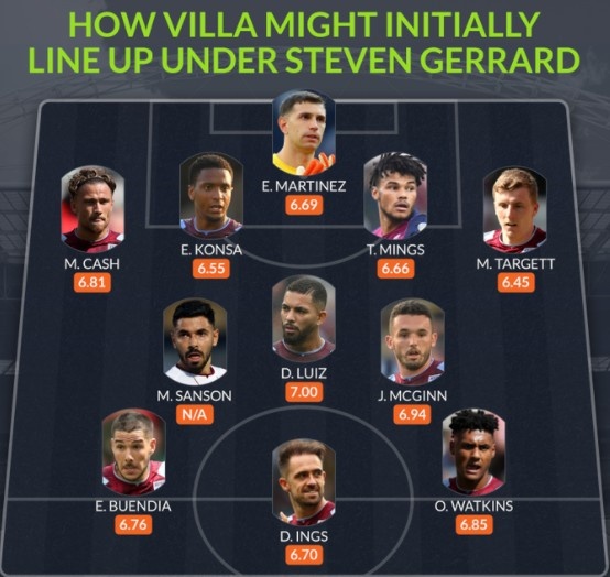 whoscored预测杰拉德入主后的维拉首发：英斯领衔433阵型