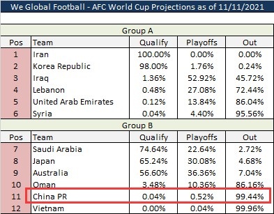 国足晋级世界杯概率：直接出线概率0.04%，进附加赛概率0.52%