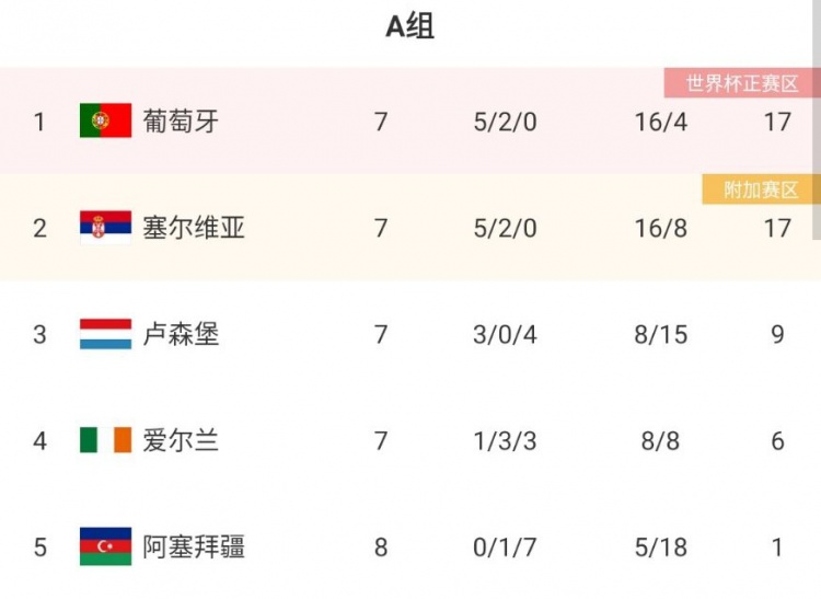 世欧预A组:葡萄牙升至小组第1,下轮战塞尔维亚打平即晋级世界杯