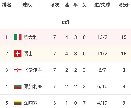 世欧预C组:意大利仍居头名仅领先2个净胜球,末轮不容有失