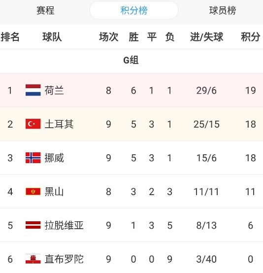 挪威0-0平拉脱维亚形势告急，土耳其6-0直布罗陀反超挪威升第二