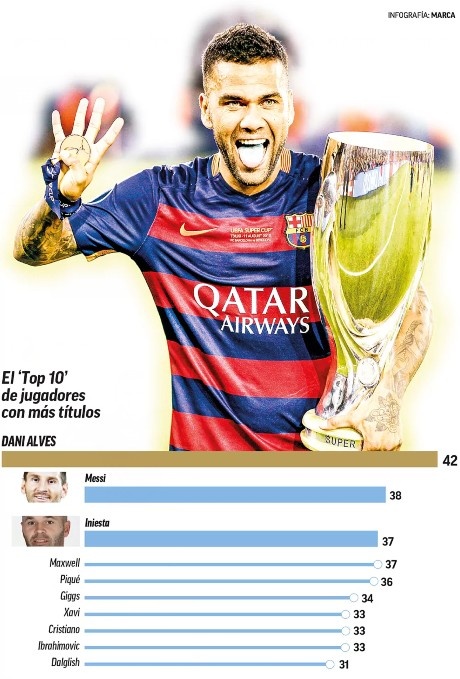 冠军数排行:阿尔维斯居首,梅西第二,C罗哈维伊布并列第七