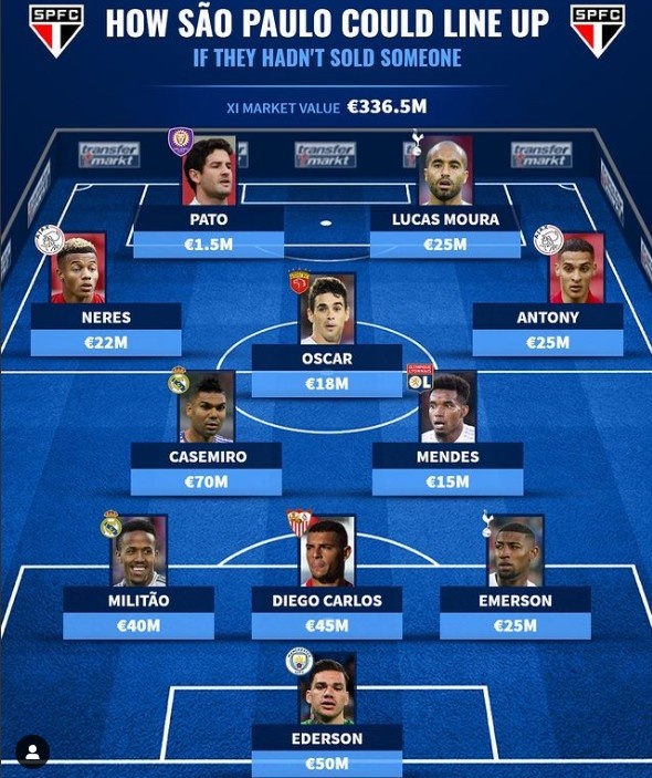 圣保罗“若没卖人”现役最佳阵:奥斯卡、卡塞米罗、埃德森在列