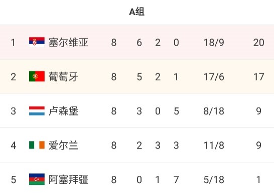 世欧预A组最终积分：塞尔维亚20分头名晋级，葡萄牙落入附加赛