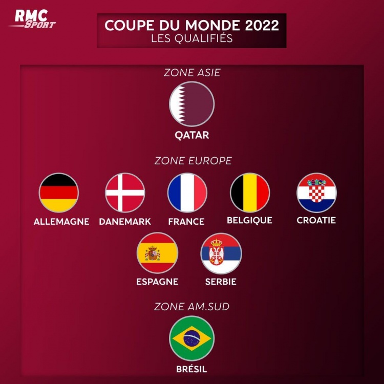 西班牙、塞尔维亚出线！世界杯32强已经确定9席