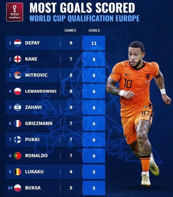 世欧预射手榜：德佩11球领跑，凯恩、莱万、格子、C罗在列