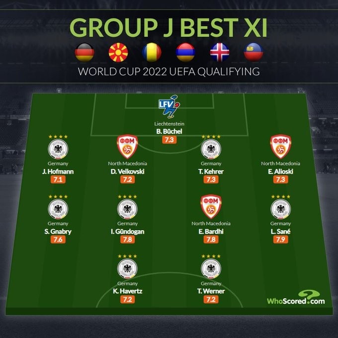 whoscored世预赛J组最佳阵:萨内、京多安领衔德国7将