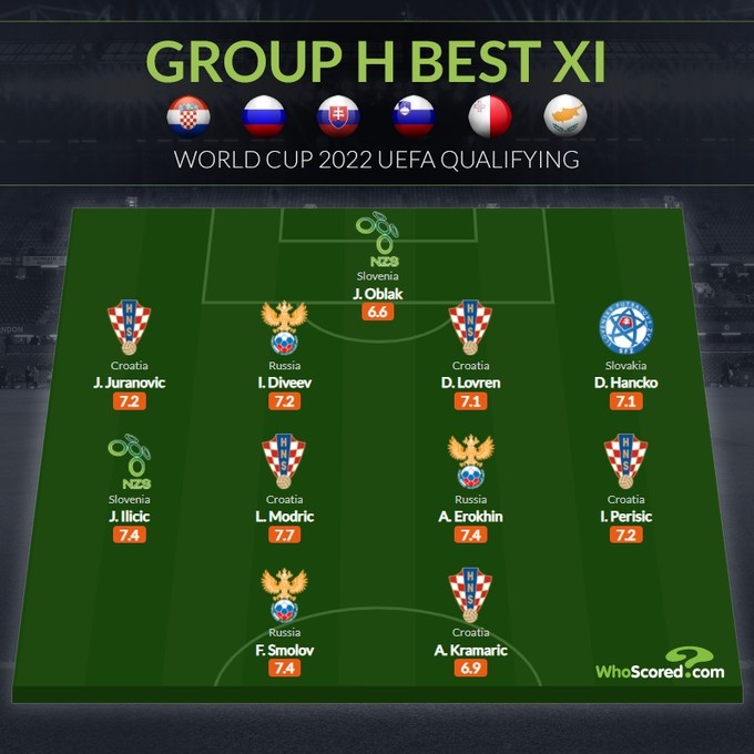 whoscored世预赛H组最佳阵:魔笛领衔克罗地亚5人,奥布拉克在列
