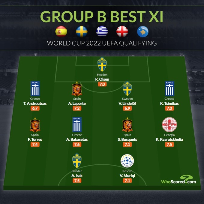 whoscored世预赛B组最佳阵:布斯克茨领衔,西班牙瑞典希腊各3将