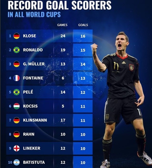 世界杯历史射手榜：克洛泽16球领衔德国4将，大罗、贝利在列