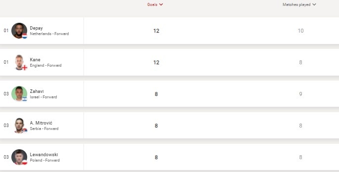 世欧预射手榜:德佩&凯恩12球领跑,莱万、格子、C罗在列