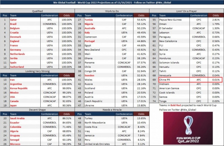 国足最新出线概率为0.01%,在暂未出局的62队中排倒数第六