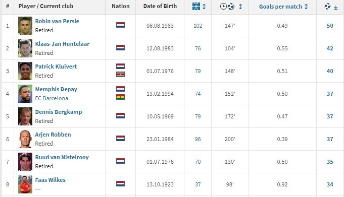 荷兰队射手榜:范佩西50球居首,德佩、罗本、博格坎普均37球