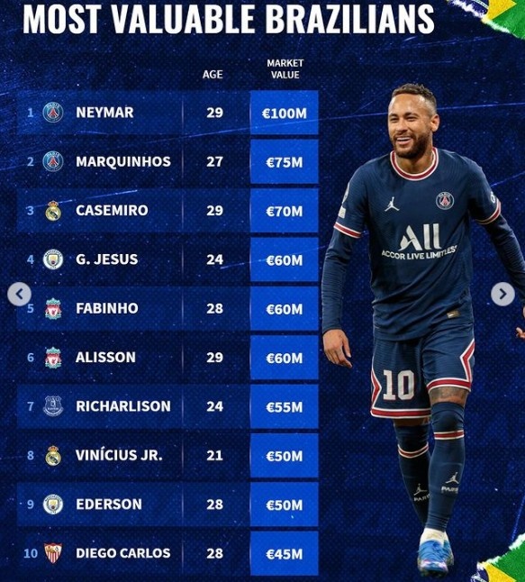 巴西球员身价榜：内马尔1亿欧领跑，马尔基尼奥斯列次席