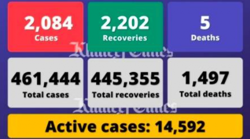 阿联酋单日新增2084例感染病例，另有5人死亡2202人痊愈
