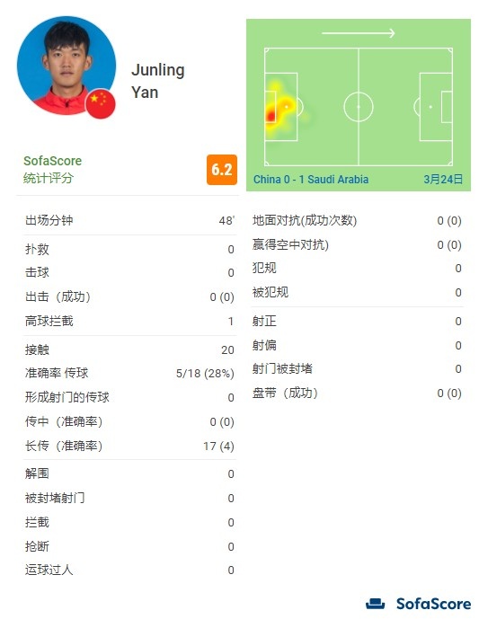 颜骏凌半场数据:20次触球,1次高球拦截,17次长传4次成功