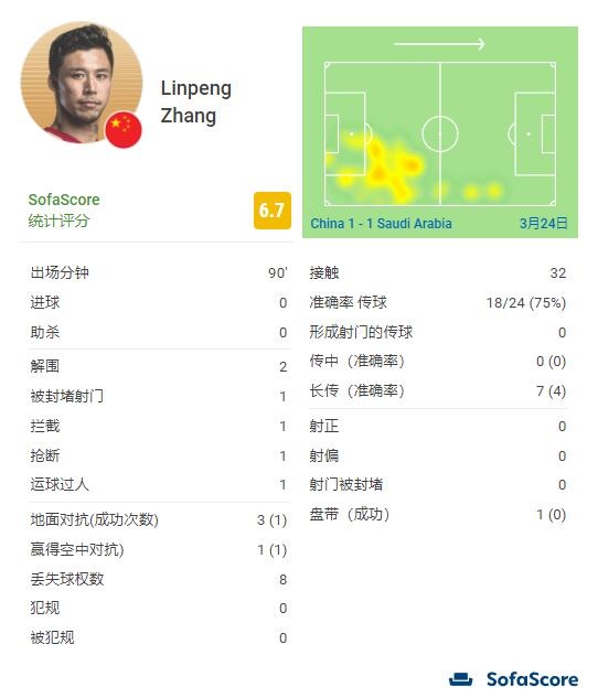 张琳芃对沙特表现:2次解围,1次封堵,7次长传4次成功,评分6.7