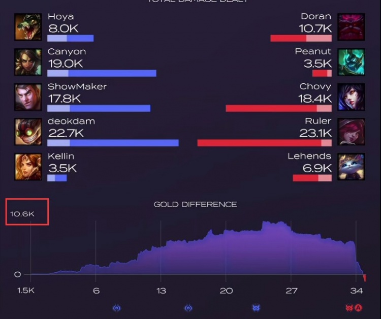 快去请牛古力佛祖!DK惨遭GEN一万经济大翻盘 全队人麻了