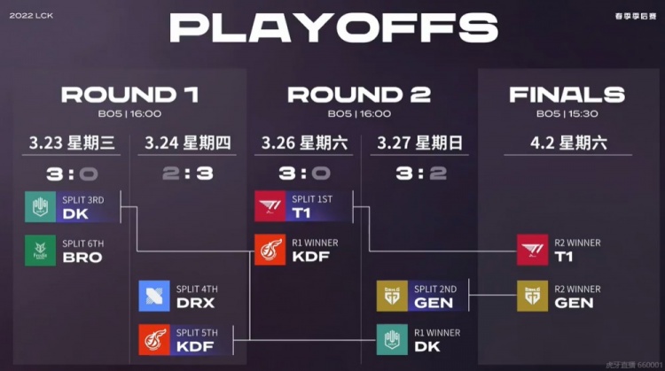 LCK赛程预告：GenG与T1将在4月2日展开终极一战