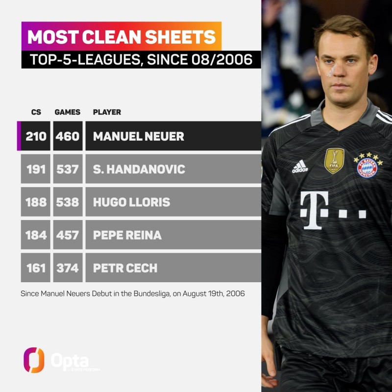 诺伊尔首秀以来共完成210场零封?五大联赛同期居首