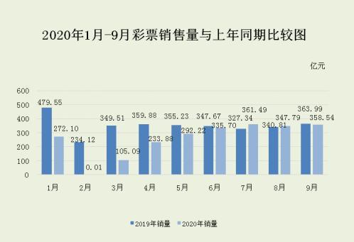 9月中国共销售彩票358.54亿元 同比下降1.5%