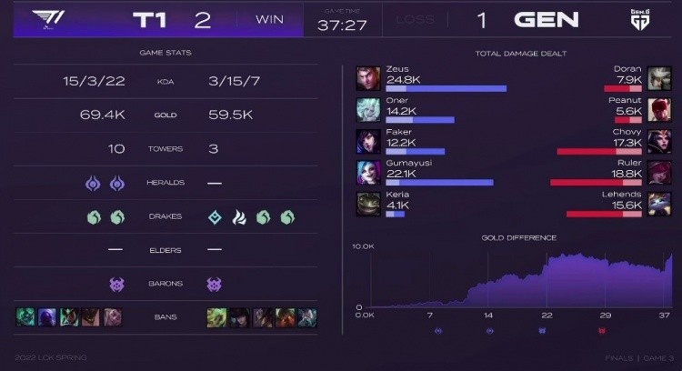 T1 vs GEN第三局高光:小花生抢龙续命,T1一万经济险被翻