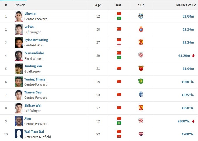中国球员身价排行榜：艾克森300万欧居首，费南多、阿兰身价下跌