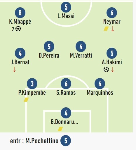 队报评巴黎vs斯特拉斯堡:姆巴佩8分,梅西5分、多纳鲁马4分