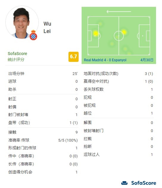 武磊全场数据:1次射门被封堵,1次创造得分机会,评分6.7分