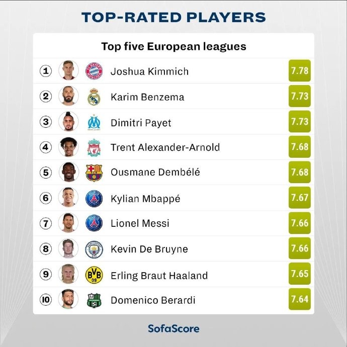 SofaScore五大联赛球员场均评分前十：基米希居首，梅西第七