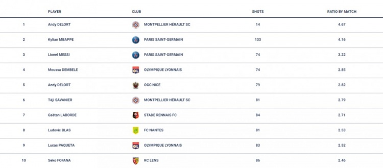 法甲本赛季场均射门次数排行：姆巴佩4.16次第2，梅西3.63次第3