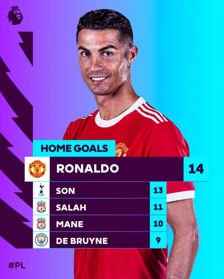 本赛季英超主场射手榜:C罗14球居首,孙兴慜、萨拉赫二三位