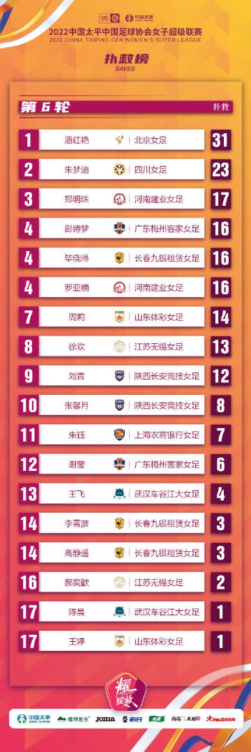女超联赛第6轮过后扑救榜:北京女足17岁小将潘红艳31次扑救居首
