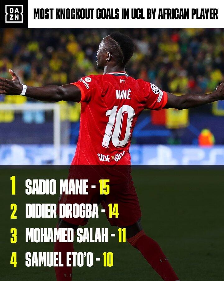 马内超越德罗巴，以15球成为欧冠淘汰赛阶段进球最多的非洲球员