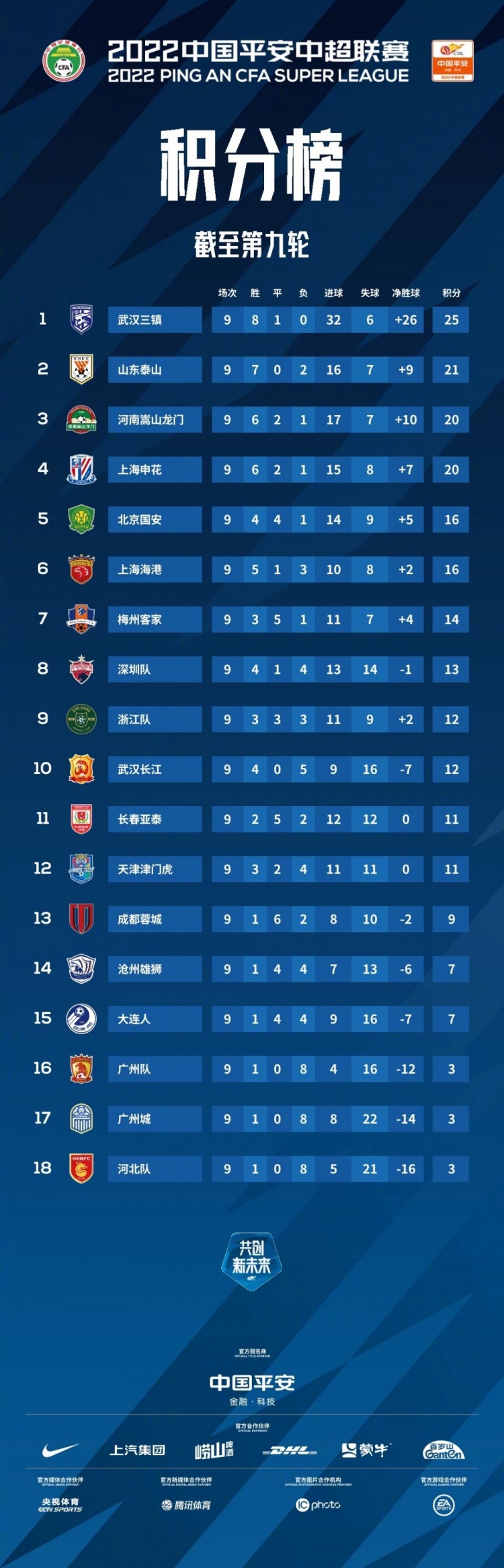 中超积分榜:三镇9轮狂轰32球继续领跑 大连人判负广州城摆脱榜尾