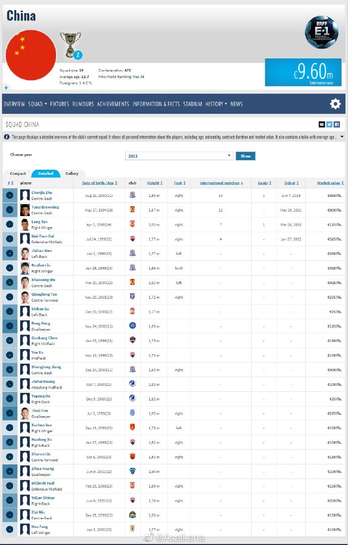 出征东亚杯国足名单身价榜:蒋光太90万欧第1,戴伟浚52.5万欧第2