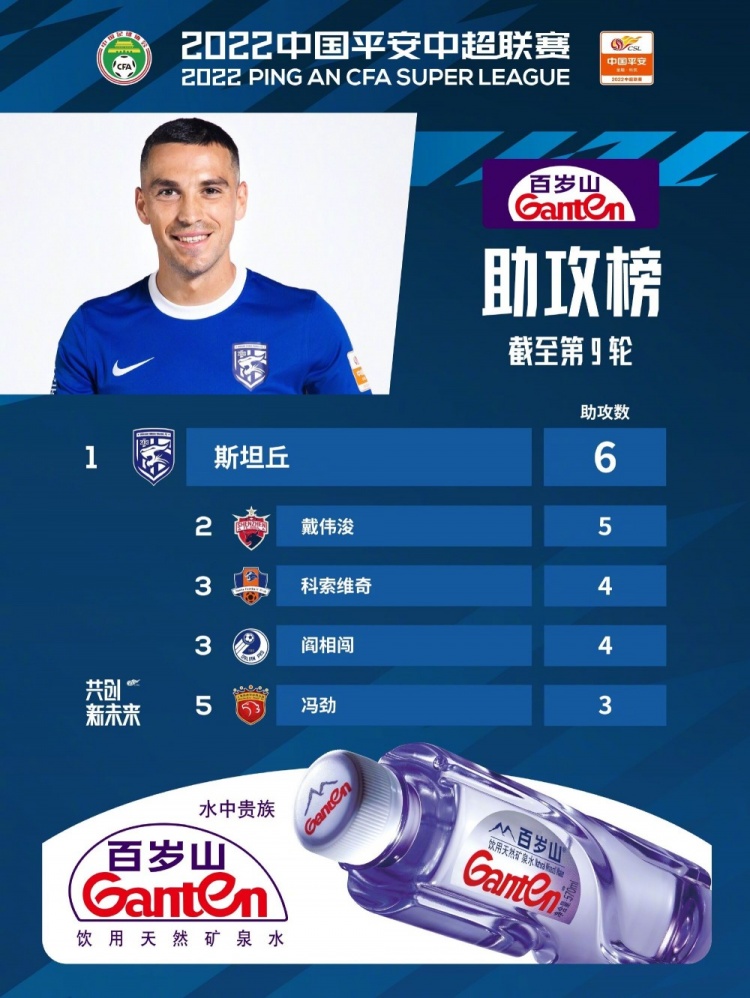 中超前9轮助攻榜:斯坦丘6次助攻居首,戴伟浚紧随其后