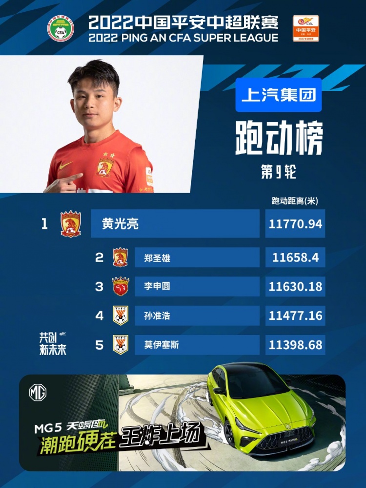 中超第9轮跑动榜：黄光亮连续三轮蝉联第一，孙准浩列第四