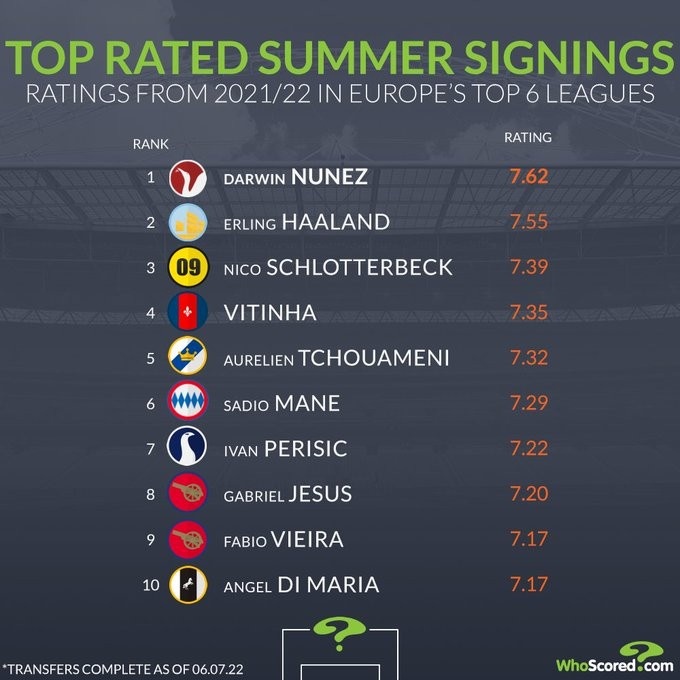 whoscored列夏窗新援上赛季评分榜:努涅斯压哈兰德居首