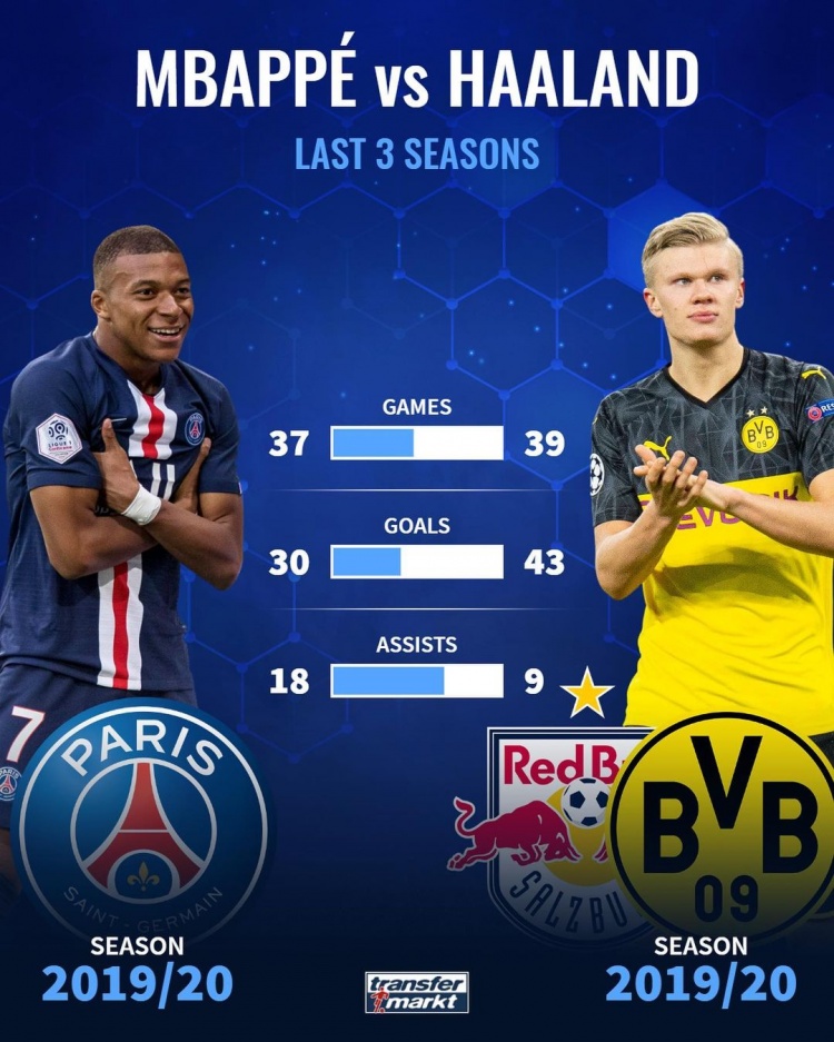 新双骄!德转晒姆巴佩哈兰德近三个赛季数据对比