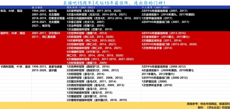目前得票前三:布冯、卡西、诺伊尔!来对比下近15年的生涯荣誉!