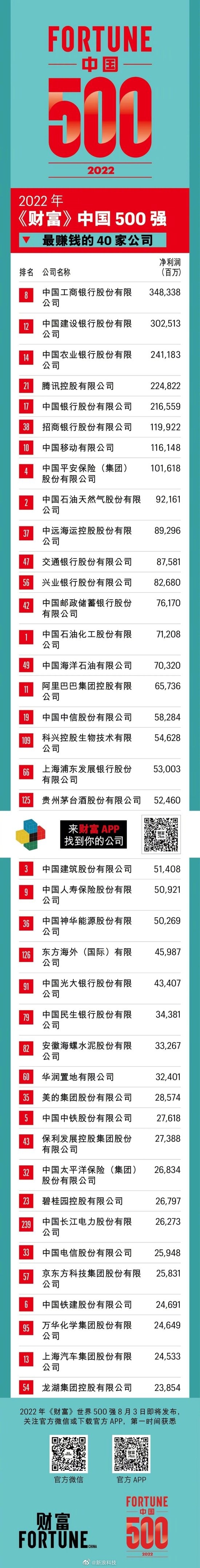 2022年中国500强最赚钱的40家公司:腾讯2248亿净利润位列第4