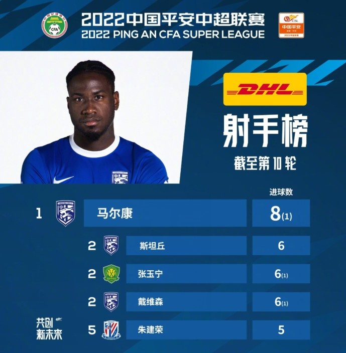 中超第一阶段射手、助攻榜：马尔康8球斯坦丘6次助攻领跑