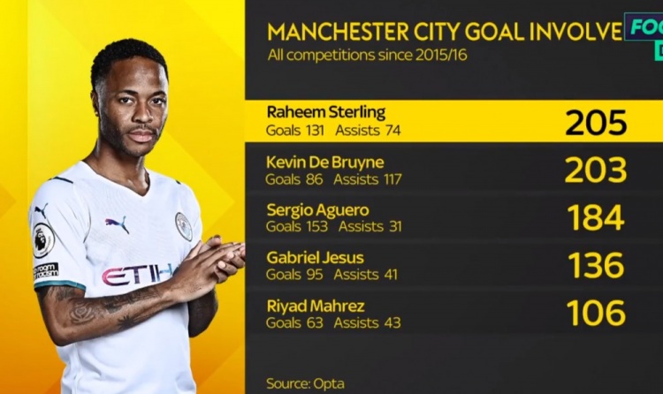 斯特林加盟曼城后各项赛事造205球,同期队内第一