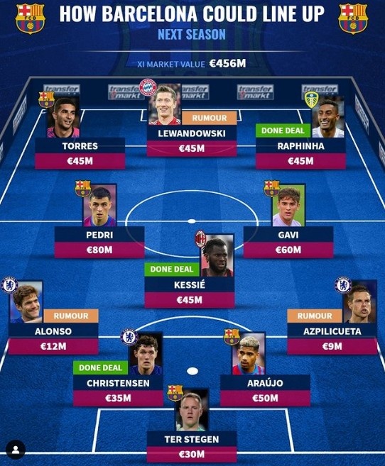 德转预测巴萨新赛季首发:滕森领衔切尔西3将,莱万凯西拉菲在列