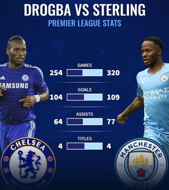 德转对比德罗巴、斯特林英超数据：二者选一你选谁？