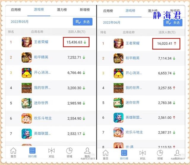 日活跃用户高达1亿6000万 王者荣耀6月做了什么?