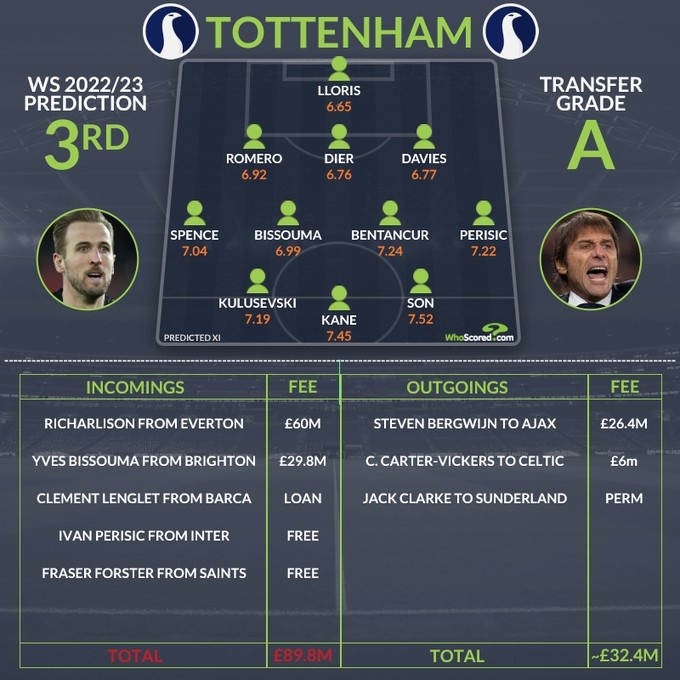 热刺夏窗转会净支出5740万镑，whoscored评级A&预测英超排第3
