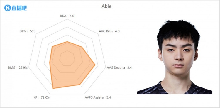 LPL夏季半程下路雷达图：iG新AD惨不忍睹 Photic多项数据位列前茅