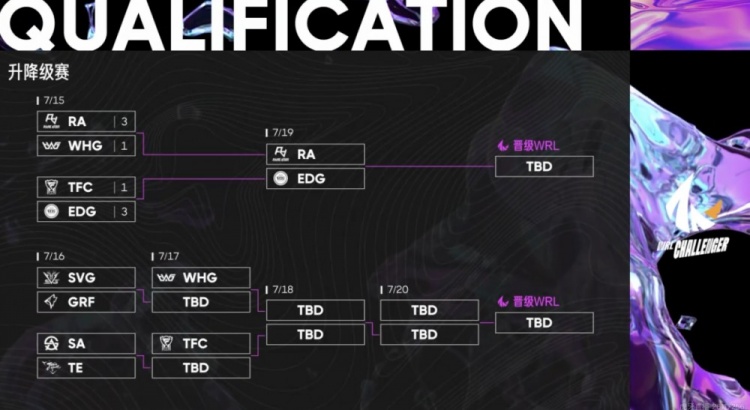 英雄联盟手游升降级赛:RA3-1击败WHG EDG3-1战胜TFC